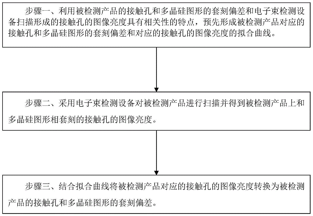 接触孔和多晶硅图形的套刻偏差的检测方法与流程