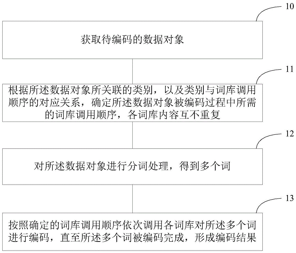 数据对象英文编码方法及装置与流程