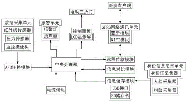 急诊复合手术室电动三折门控制系统的制作方法