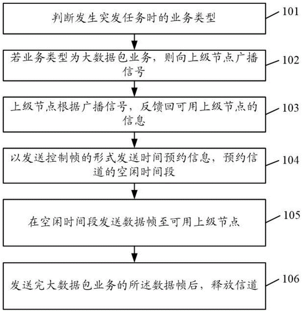 一种电力线通信的多业务突发传输方法、装置及设备与流程