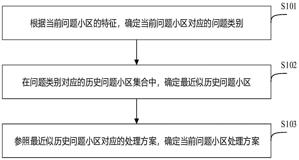 问题小区处理方法以及装置与流程