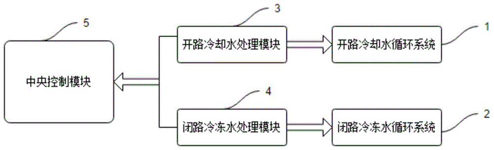 一种综合型水冷式冷冻机水处理控制系统