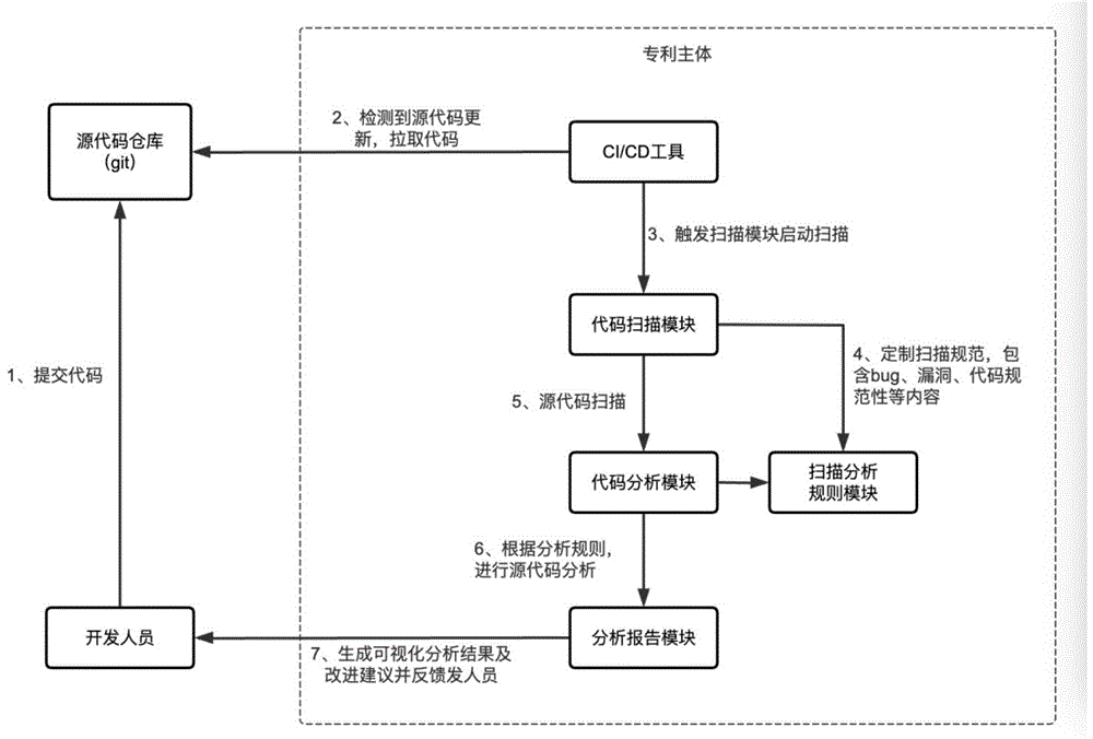 广电行业自动化代码分析方法与流程