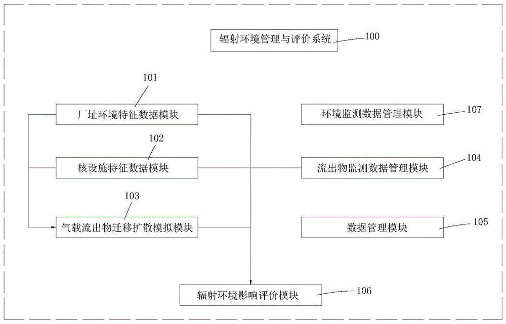 一种辐射环境管理与评价方法及系统与流程