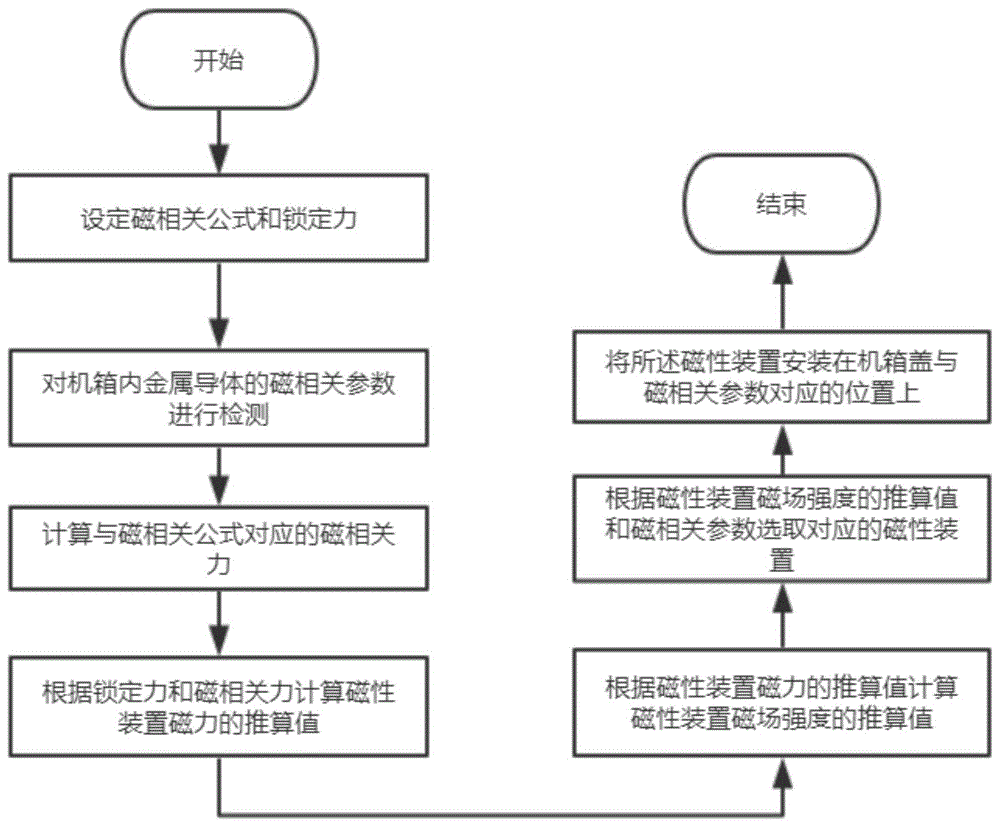 一种机箱盖的控制方法、装置及介质与流程