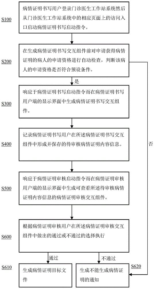 病情诊断证明生成方法、设备、装置及可读存储介质