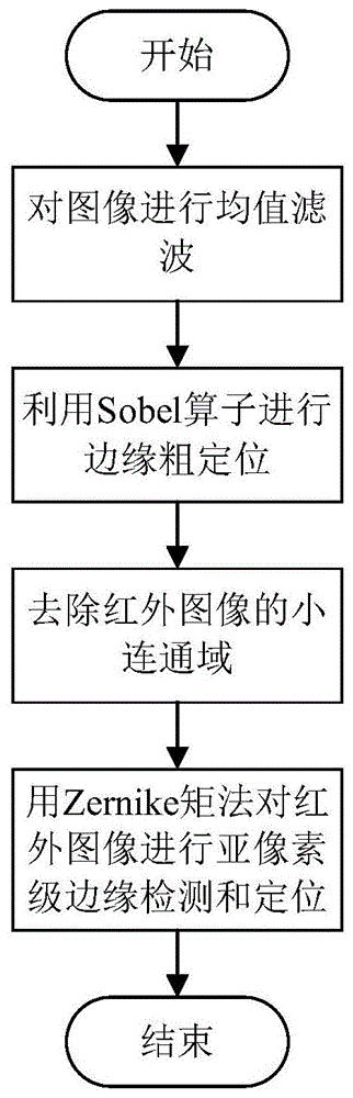 一种基于亚像素定位算法的红外图像边缘高精度检测定位方法与流程