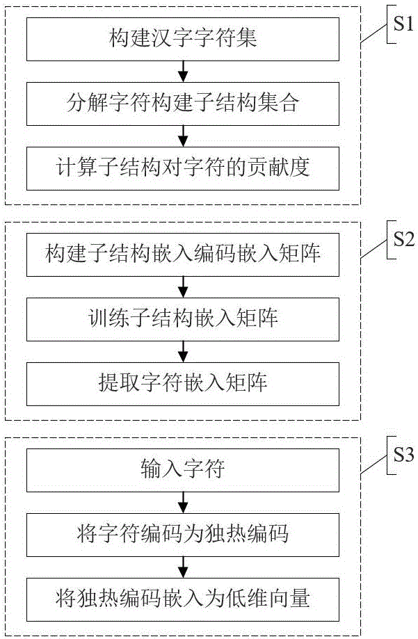 基于字符嵌入的汉字编码方法