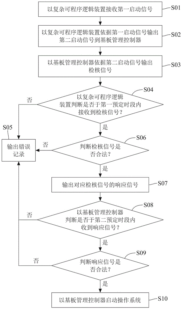 服务器启动方法与流程