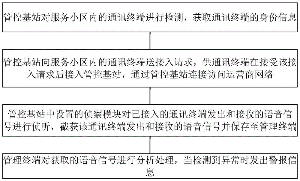 通讯终端信息检测方法和设备与流程