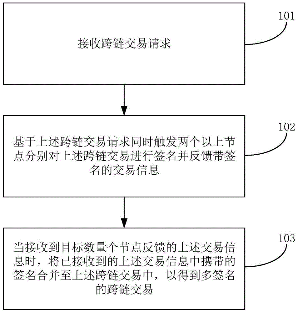 一种多签名交易实现方法及相关装置与流程