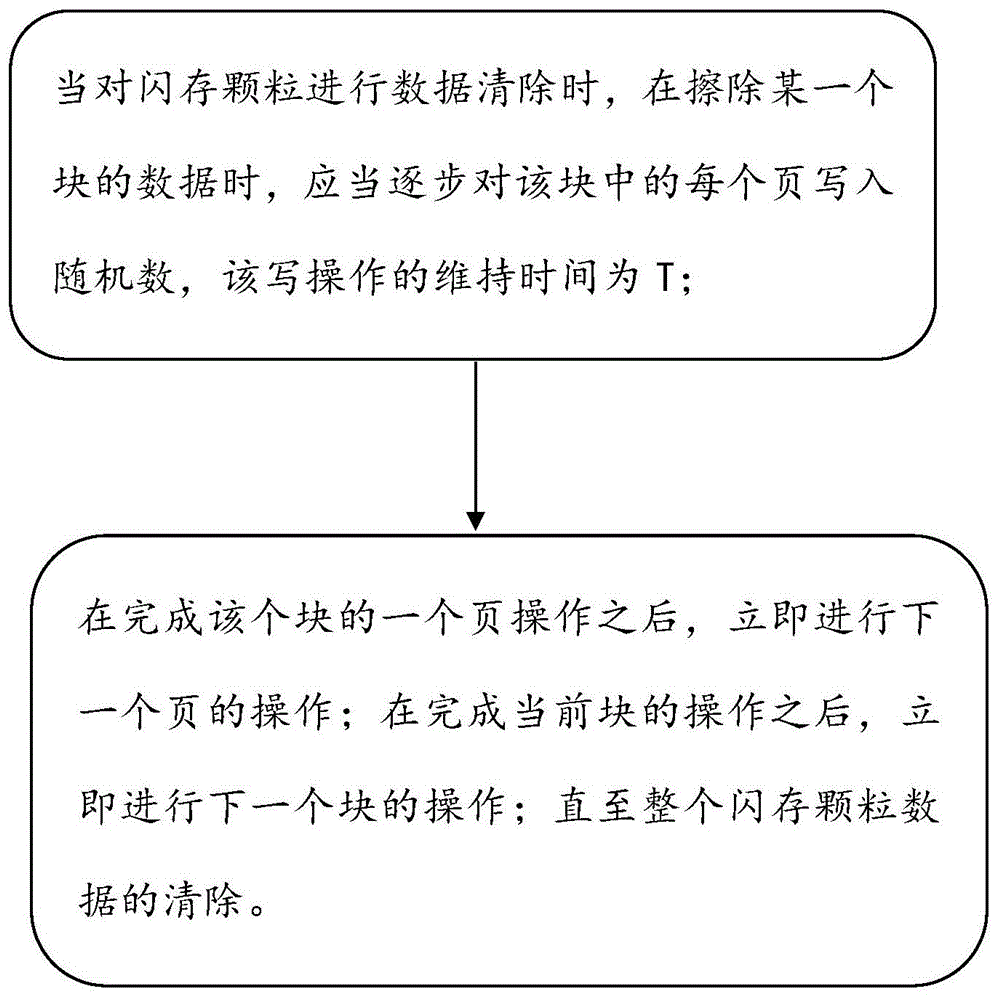 一种固态硬盘闪存颗粒数据的快速清除方法与流程