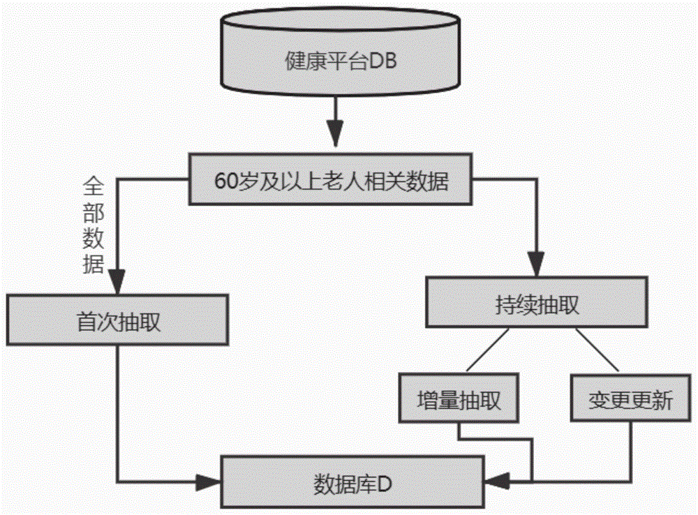 面向区域化医养结合的老年人健康数据存储方法及系统与流程