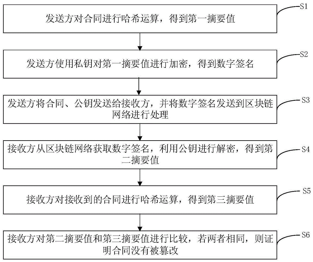 一种基于区块链的合同认证方法、装置、电子设备与流程