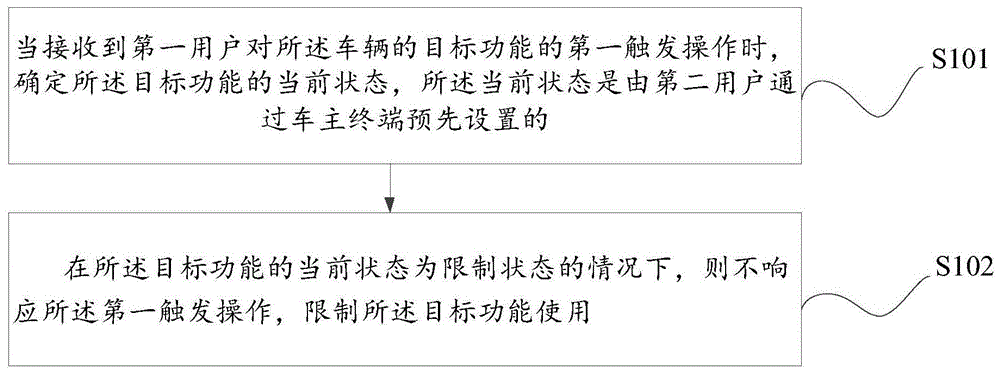 车辆控制方法、装置、系统以及遥控钥匙与流程