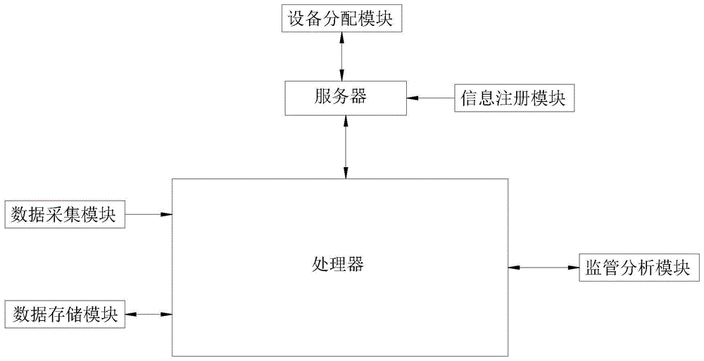 一种基于大数据的通信设备智能监管系统的制作方法