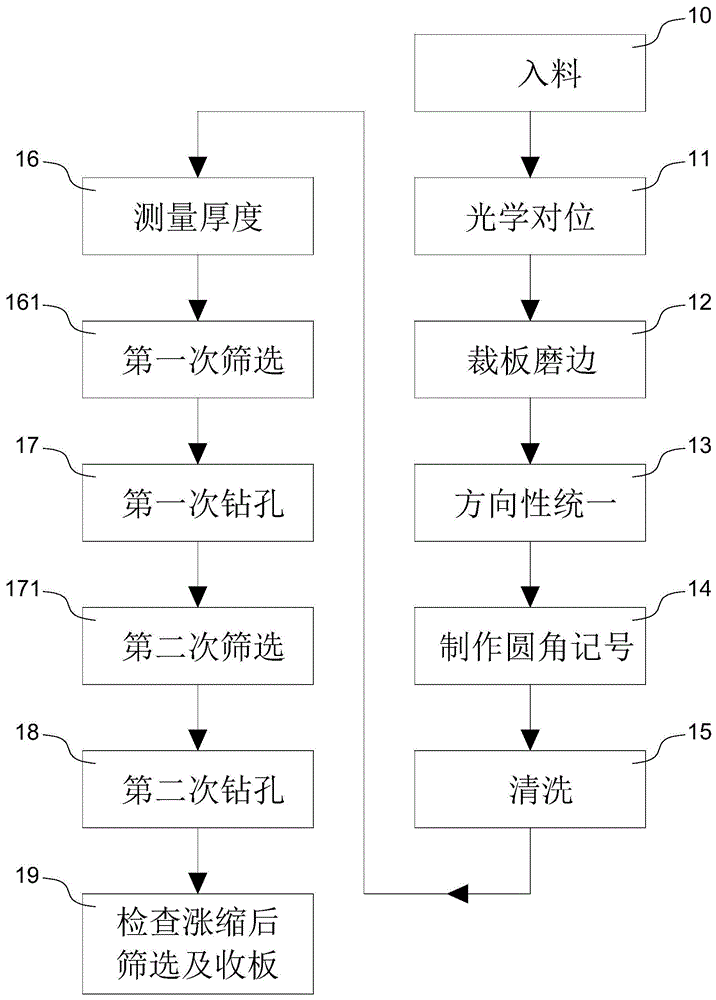 电路板自动分类定向方法及设备与流程