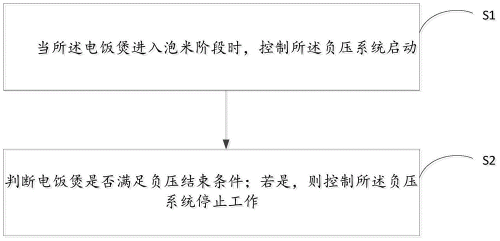 一种电饭煲、电饭煲的控制方法及控制装置与流程