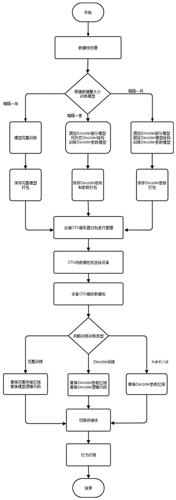 一种基于OTA的嵌入式行为识别模型的及时更新技术的制作方法