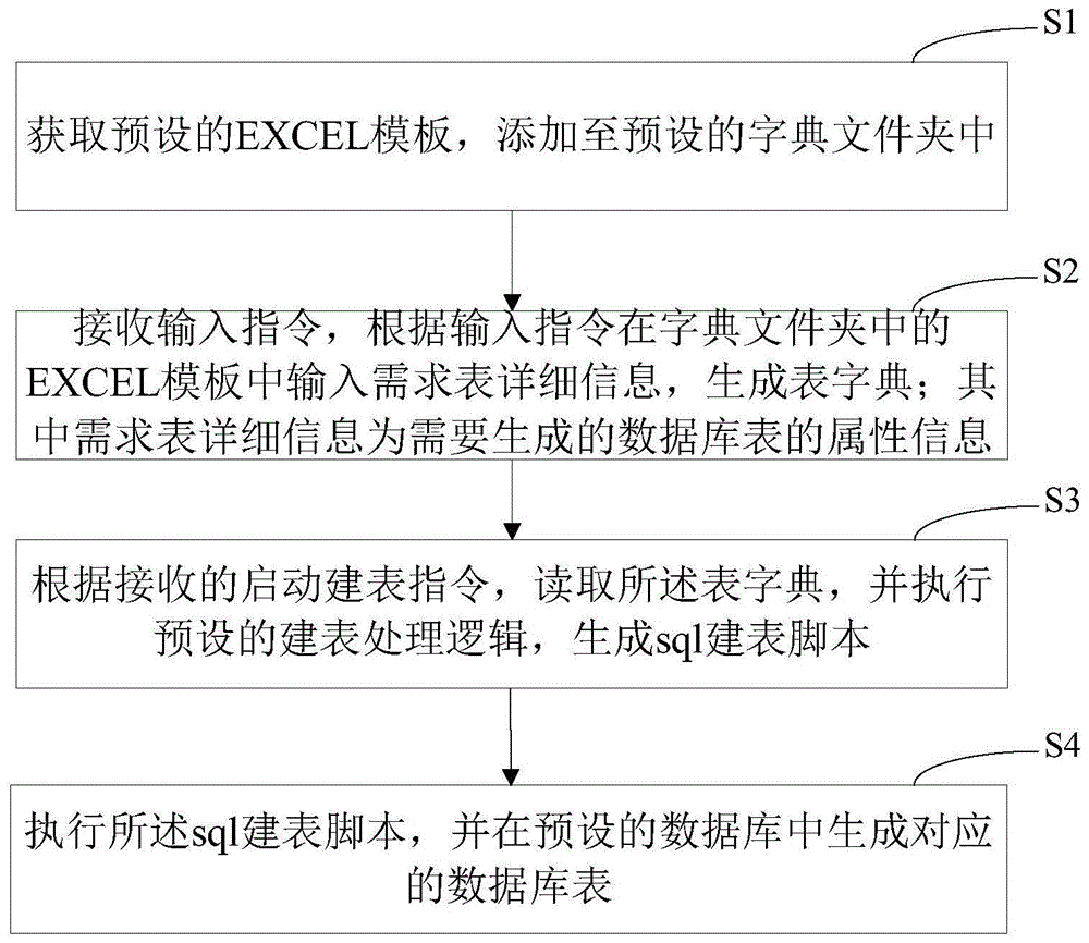 自动建表的方法、装置、计算机设备和存储介质与流程