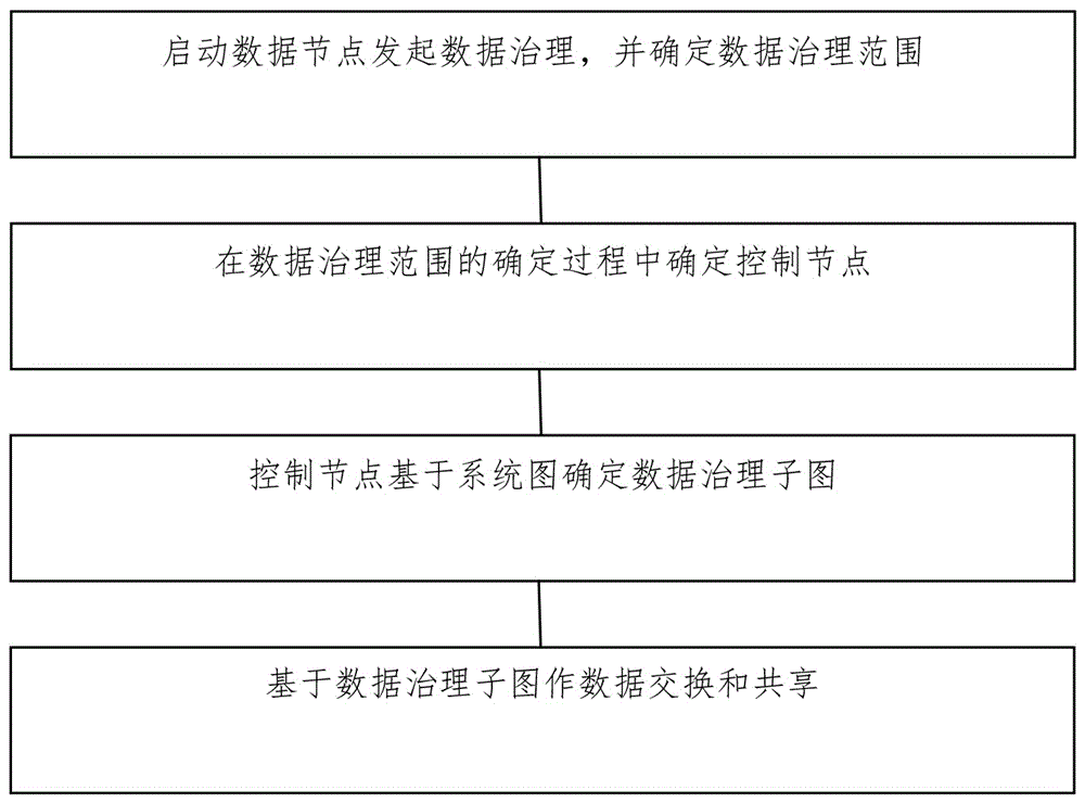 一种基于大数据的数据治理方法和系统