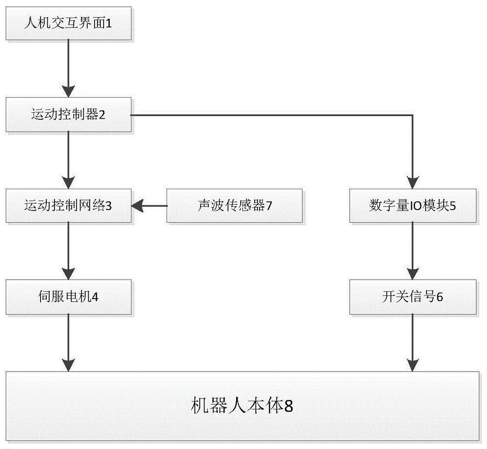 一种基于声波监控系统的上下料机器人的制作方法