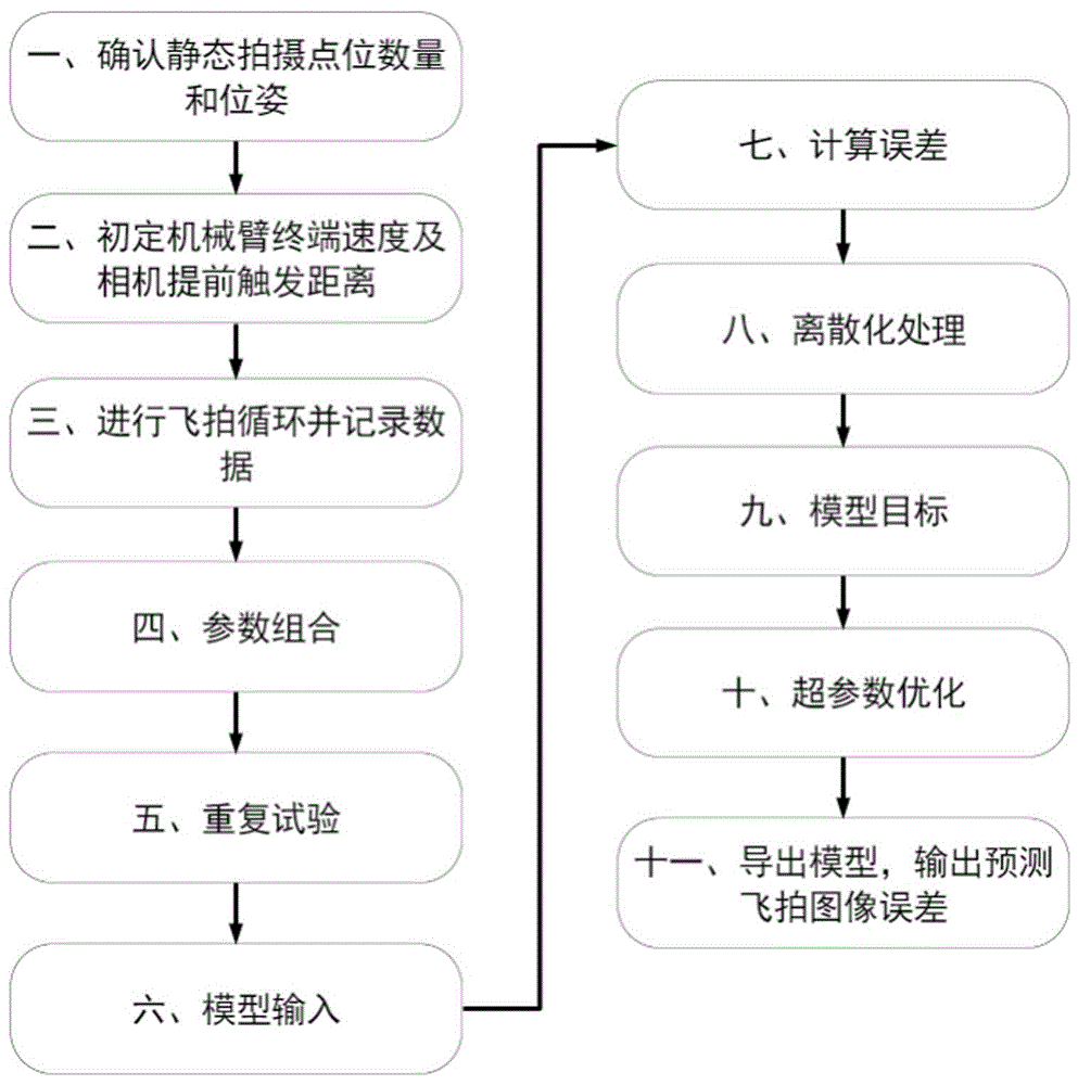 一种基于机器学习的飞拍图像误差预测方法与流程