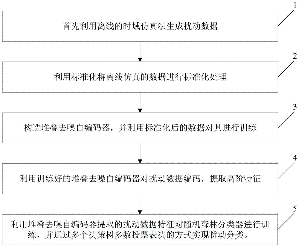 一种电力系统扰动分类方法