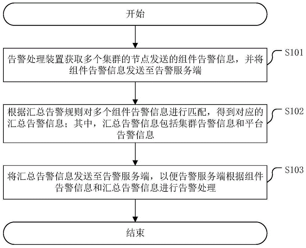 一种集群告警方法及相关装置与流程