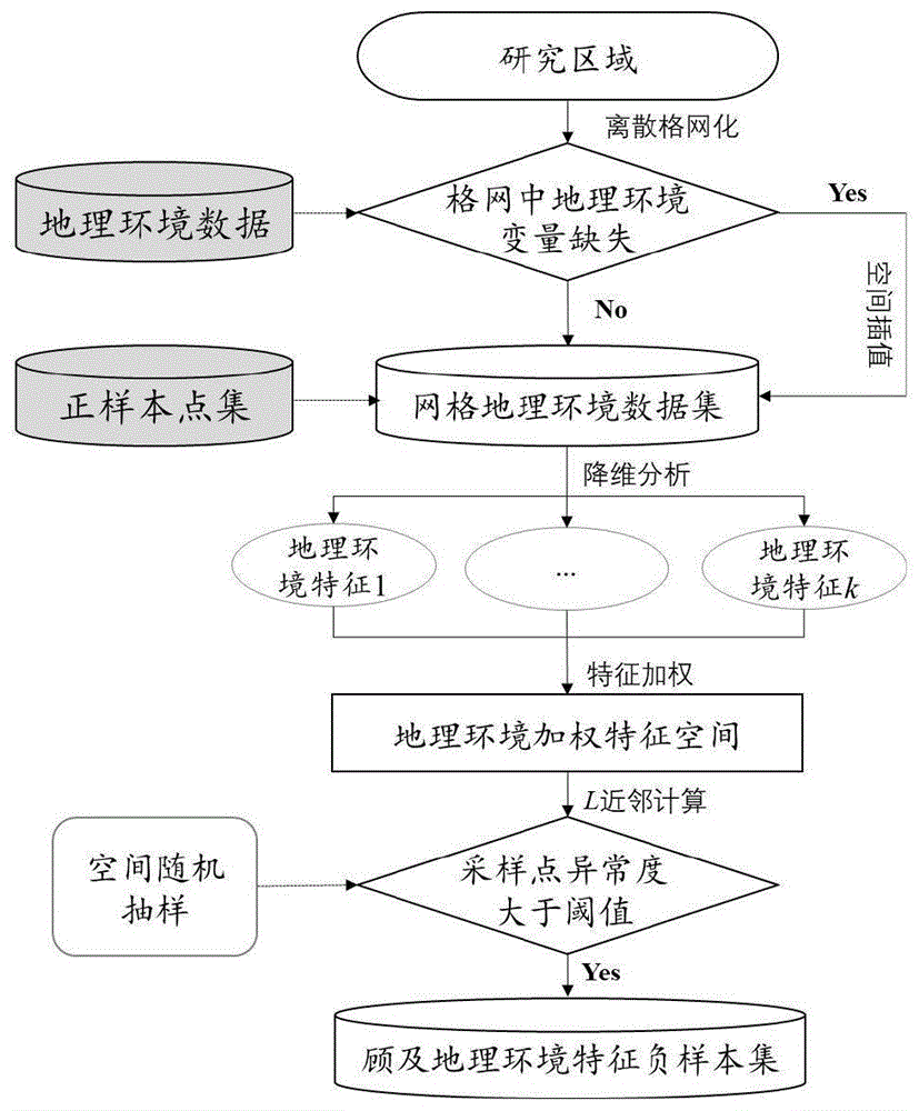 一种顾及地理环境异质性的空间抽样方法