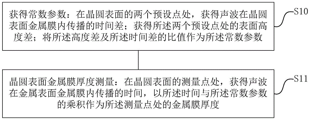 晶圆表面金属膜厚度测量方法与流程