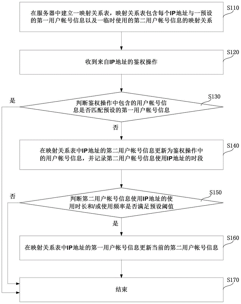 基于用户的网络地址关联方法、系统、设备及存储介质与流程