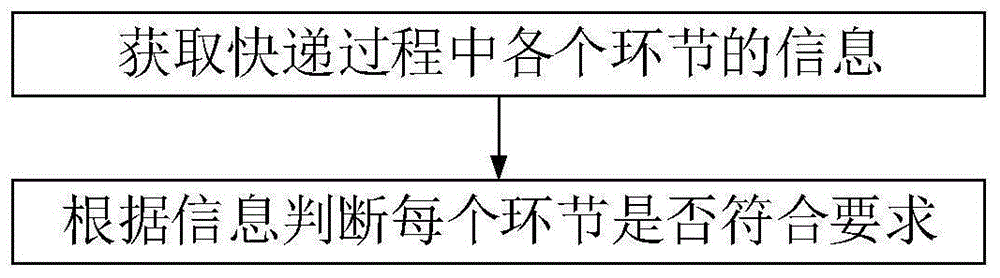 一种快递服务方法、装置及系统与流程