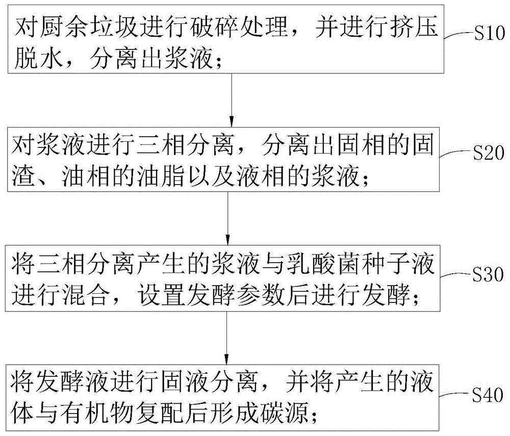 利用厨余垃圾生产碳源的方法及装置与流程