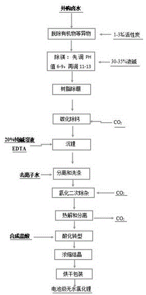 一种提纯老卤制备电池级无水氯化锂的方法与流程