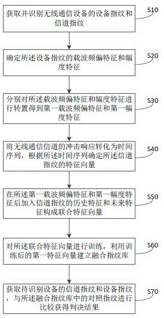 一种无线通信设备的指纹融合识别方法及装置与流程