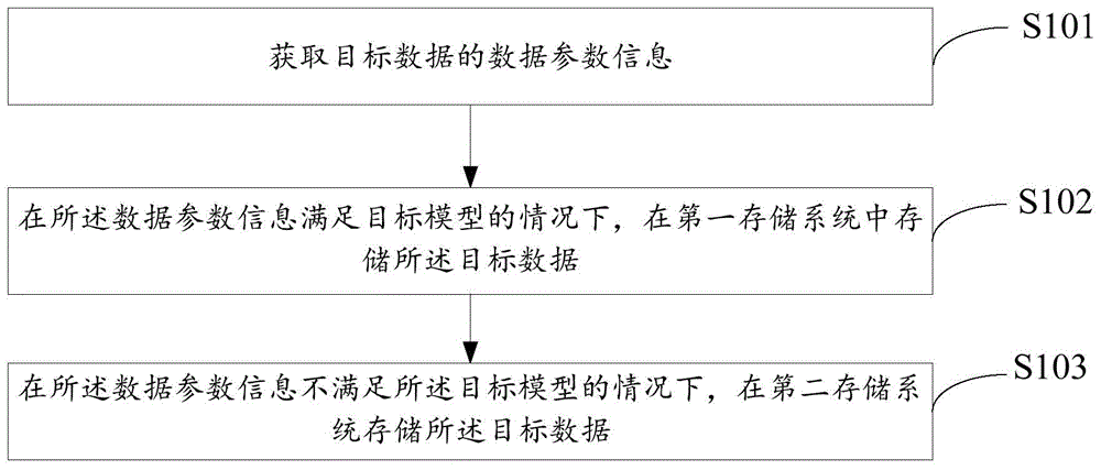 数据存储方法、装置、电子设备和存储介质与流程