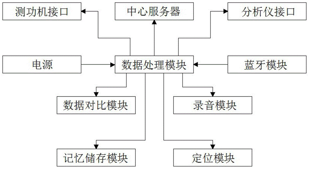 一种机动车排放检验过程的记录仪黑匣子的制作方法