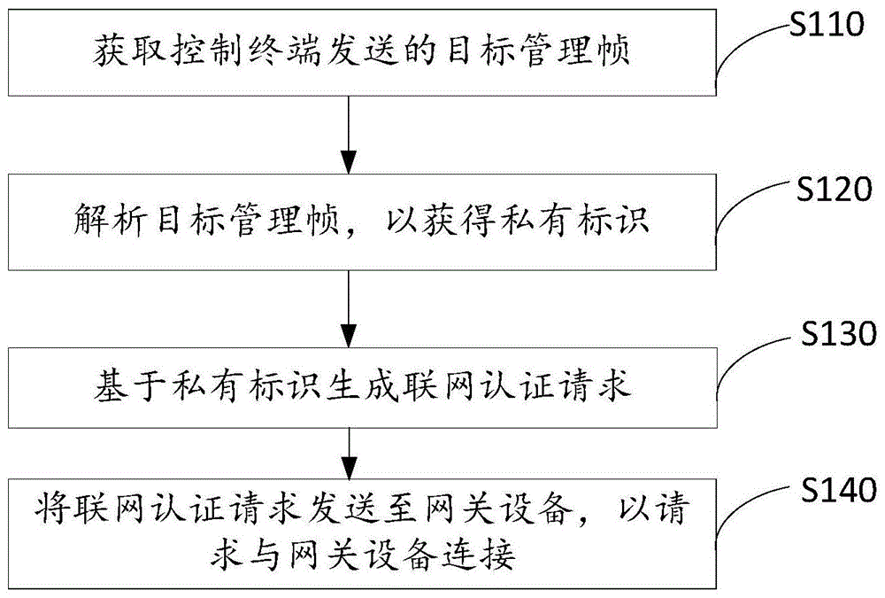 一种联网、配网方法及相关装置与流程