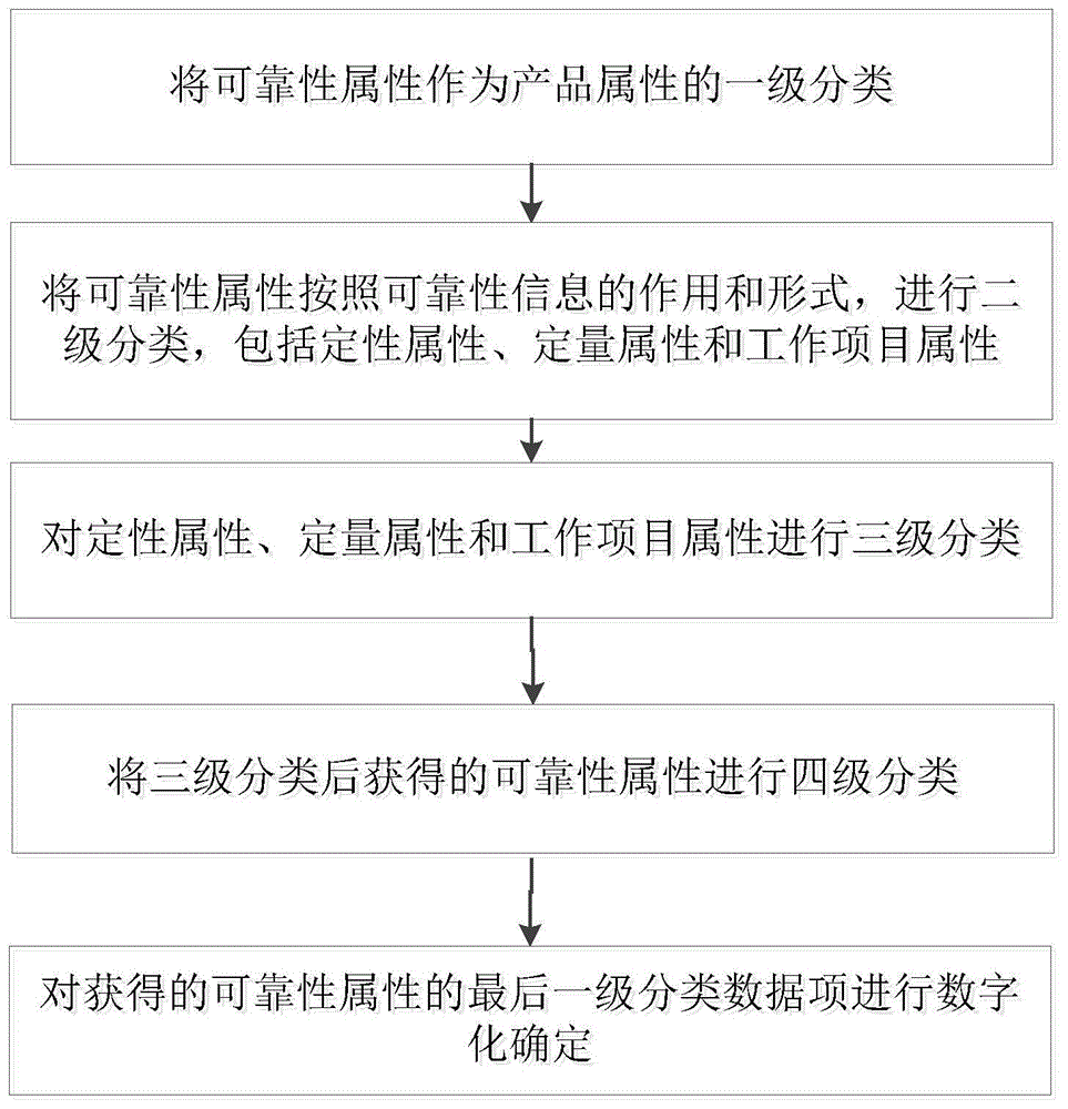 一种可靠性属性数字化确定方法与流程