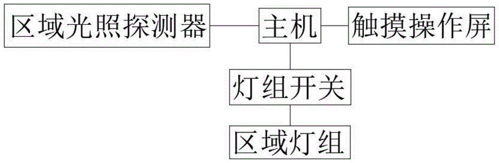 一种植物智能光照系统的制作方法