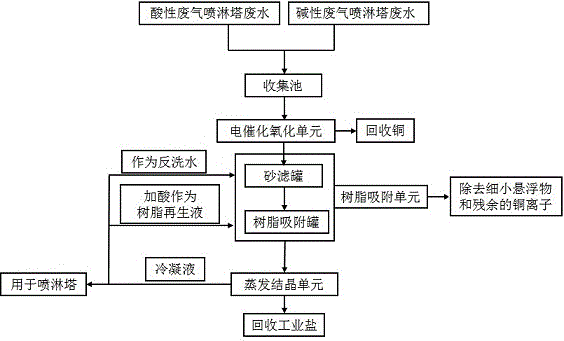 一种电路板生产喷淋塔废水的处理系统及处理方法与流程