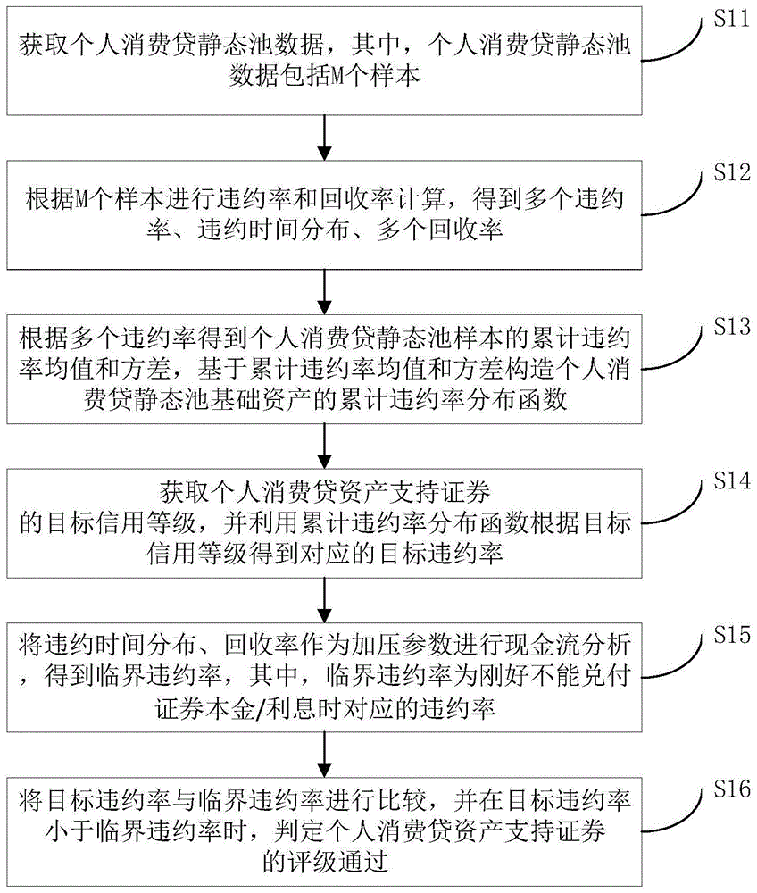 个人消费贷静态池产品的评级方法以及存储介质与流程