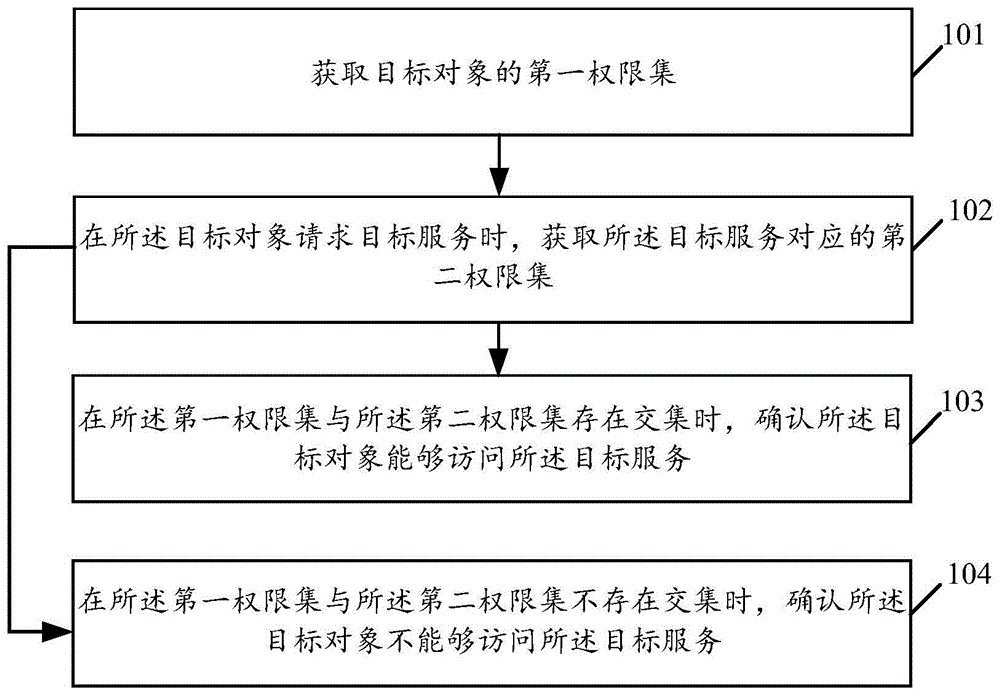 权限管理方法、装置及存储介质与流程