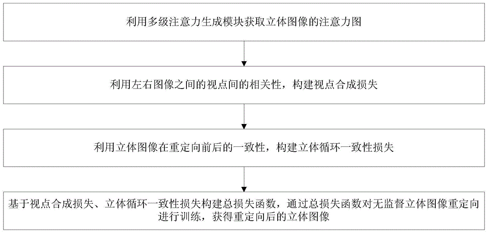 一种无监督立体图像重定向方法