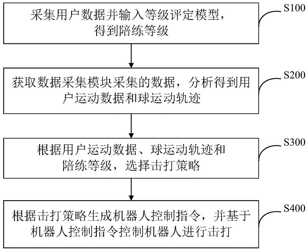 陪练机器人控制方法、系统、设备及存储介质与流程