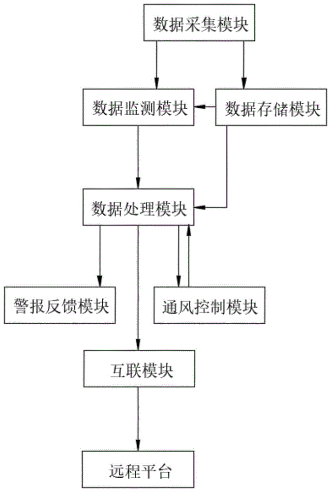 一种煤矿井下空气循环系统的制作方法