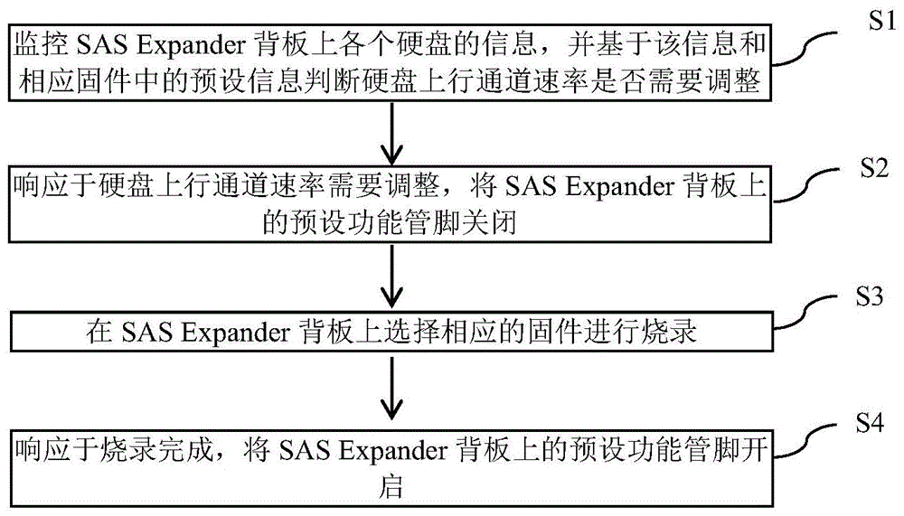 一种硬盘资源动态分配的方法和设备与流程