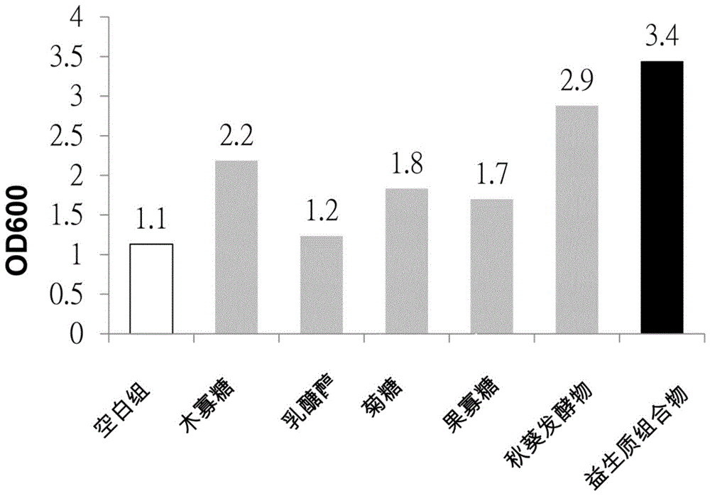 促进丁酸菌生长的益生质组合物及其用途的制作方法