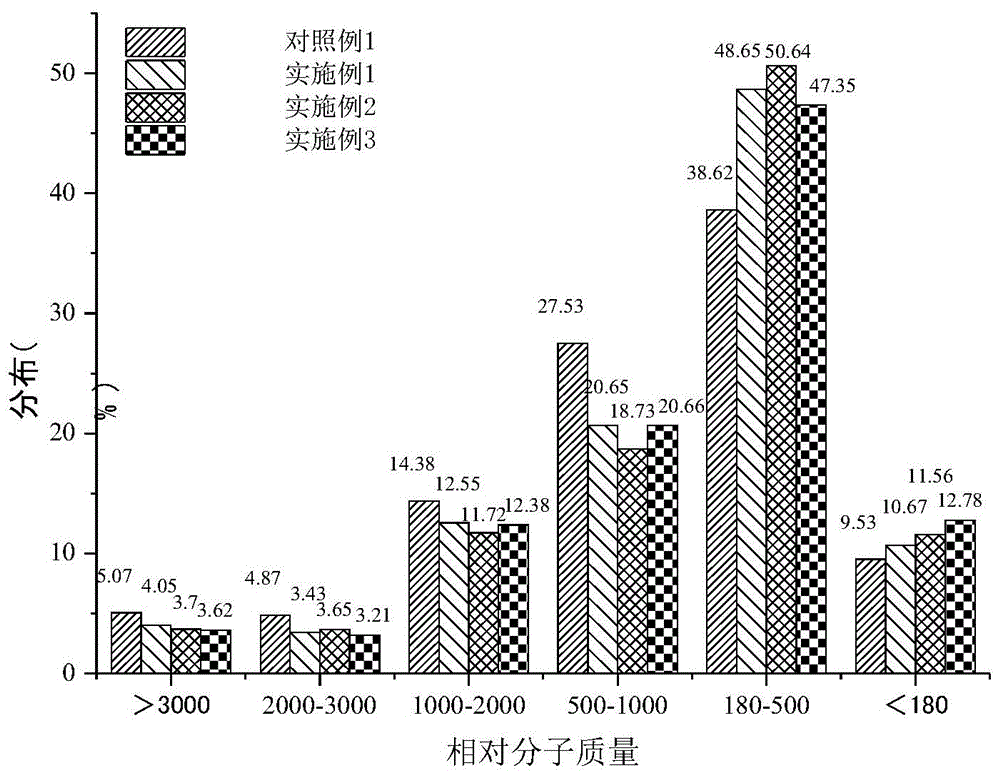 一种豌豆肽的制备方法与流程